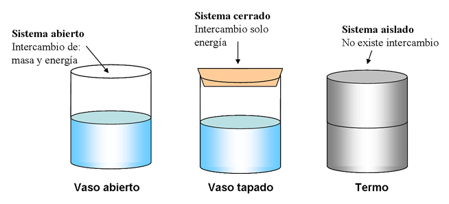 Sistemas Termodinámicos Abierto Cerrado Y Aislado 1631